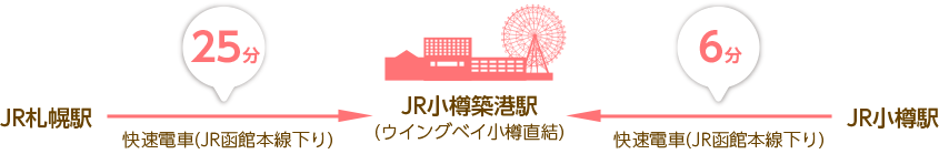 JR札幌駅→JR小樽築港駅25分　JR小樽駅→JR小樽築港駅6分