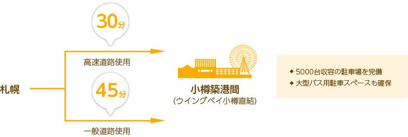 札幌駅→小樽築港　高速道路使用30分、一般道路使用45分